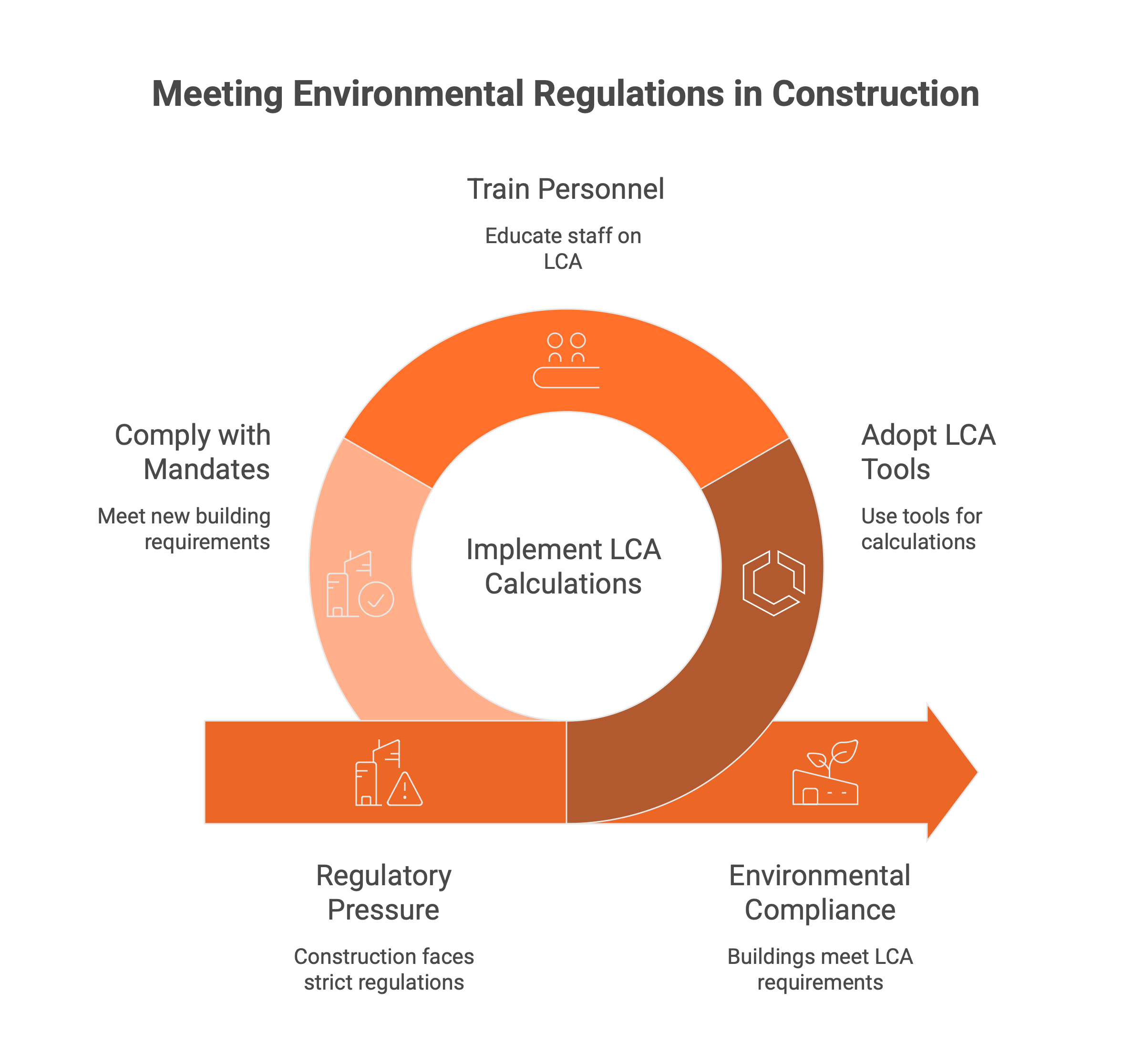 Illustration showing the steps to meet environmental regulations in construction