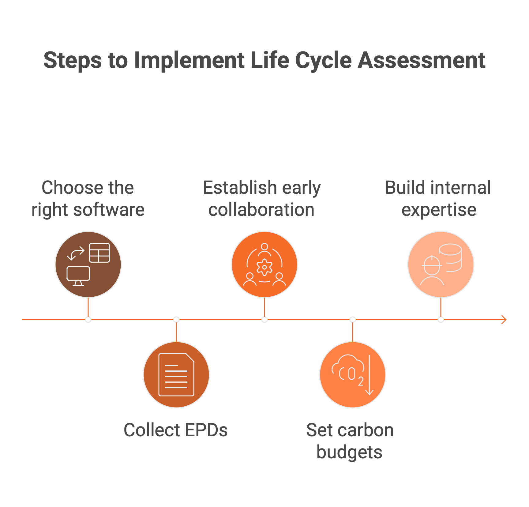 Illustration showing the steps to get started with LCA