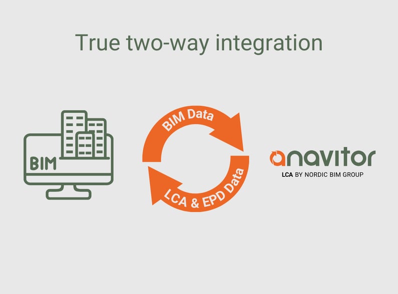 Anavitor BIM LCA two-way integration