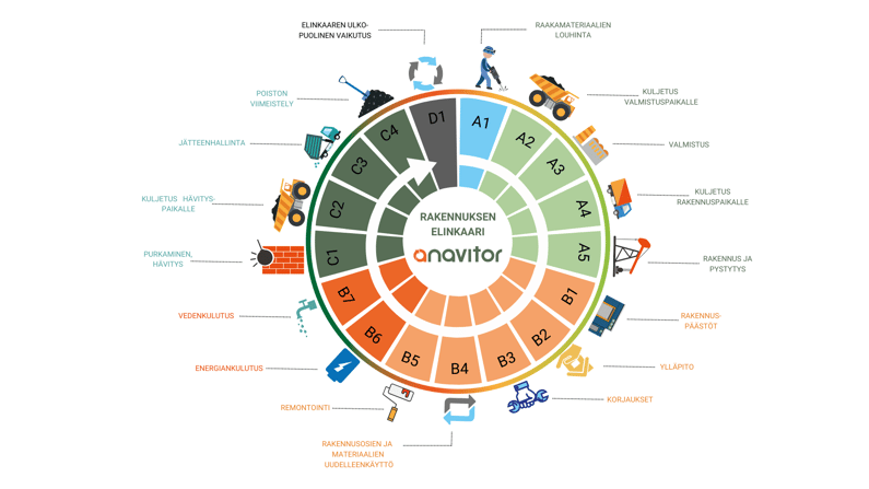 FI ANAVITOR LCA LIFECYCLE OF THE BUILDING 02